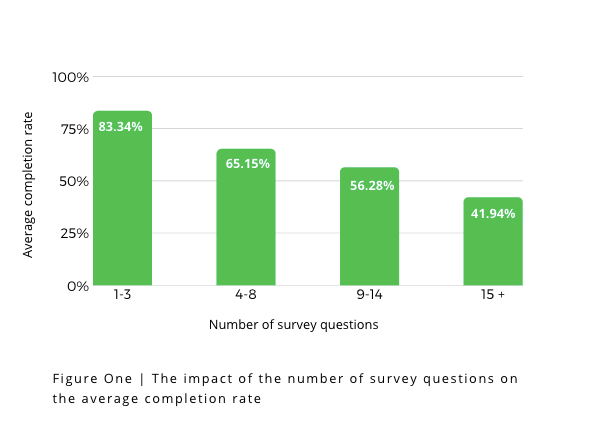 The impact of the number of survey questions on the average completion rate | Survicate research