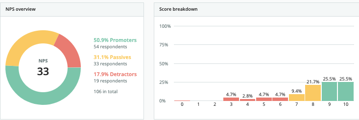 NPS Score Overview & Breakdown (Survicate)