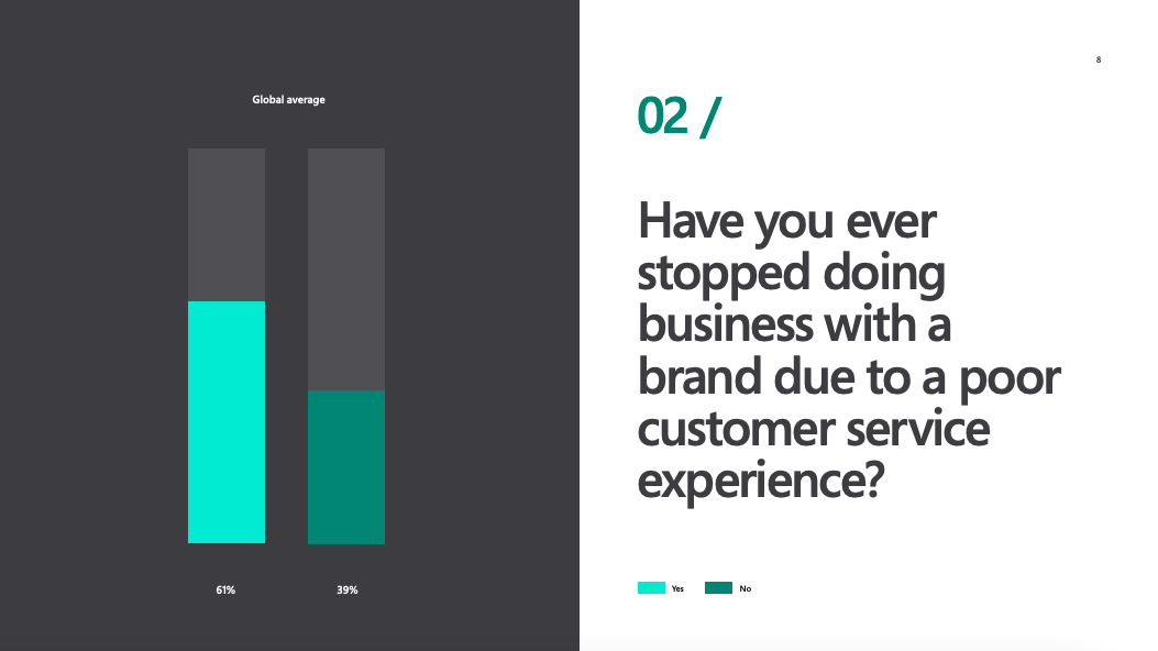 Results of Microsoft survey: 61% of respondents have switched brands due to poor customer service.