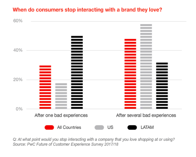 When do consumer stop interacting with a brand they love PwC survey results