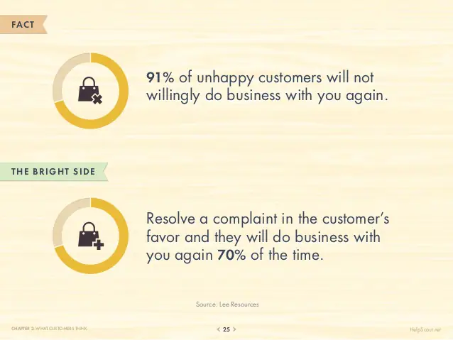 Customer satisfaction statistics: 70% of dissatisfied customers will do business with you if you resolve their complaints.