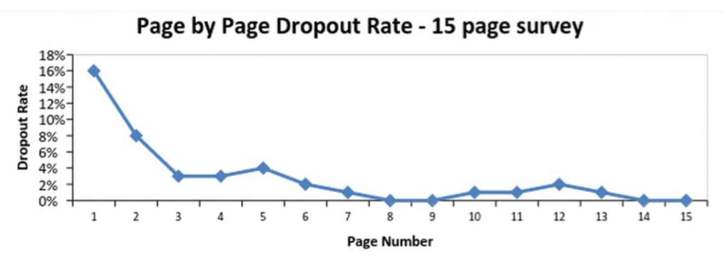 15 page survey dropout rate - page by page