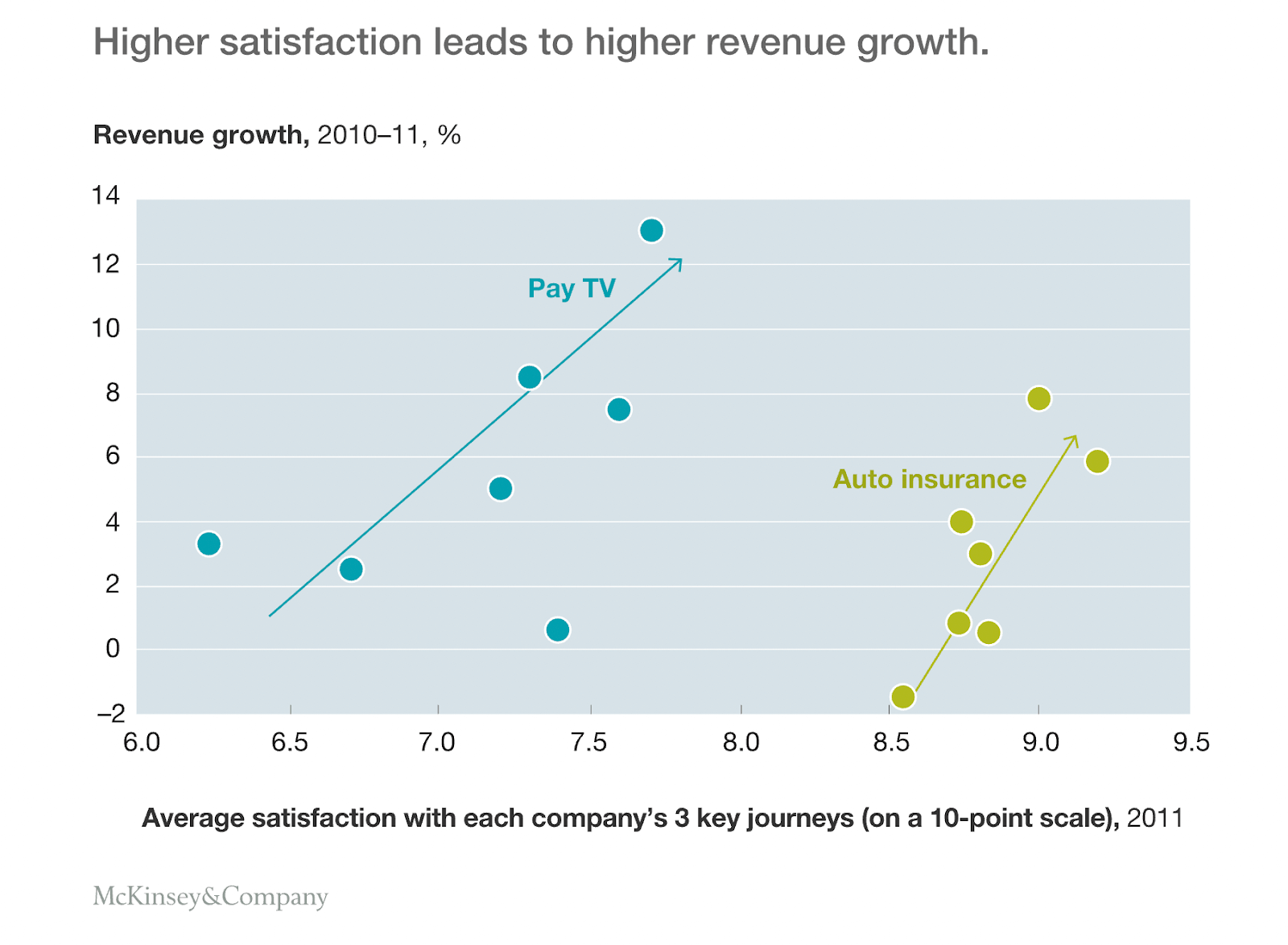 A consistent multi-channel (omnichannel) customer experience increases both customer satisfaction and willingness to recommend. As a result, high customer satisfaction, reflected in the CSAT and NPS metrics, translates into higher revenue growth. Here is how customer satisfaction correlates with revenue growth