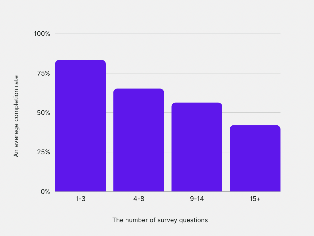 survey completion rate