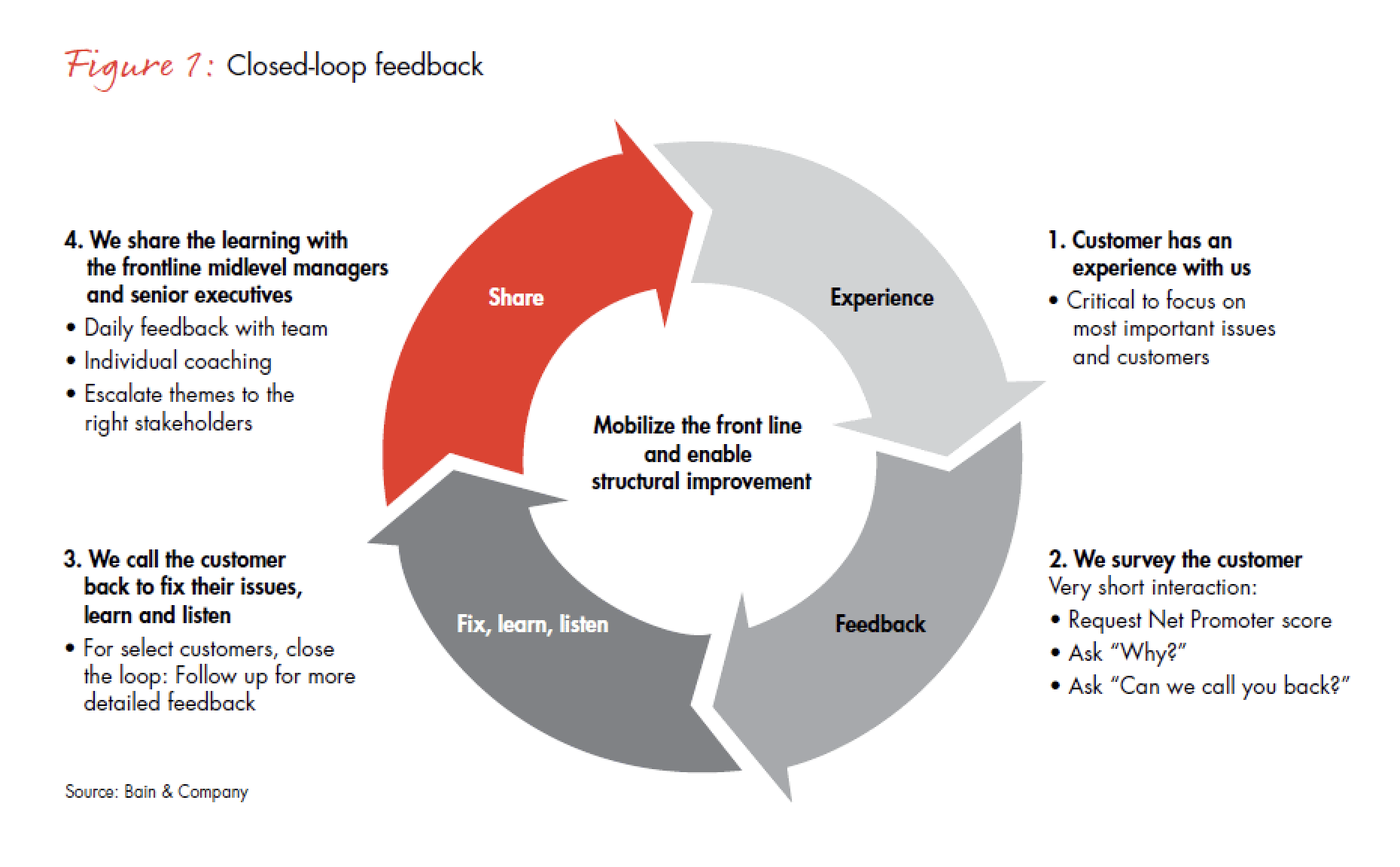 NPS feedback loop image